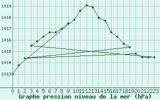 Courbe de la pression atmosphrique pour Bonnecombe - Les Salces (48)