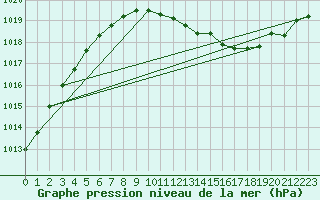 Courbe de la pression atmosphrique pour Essen