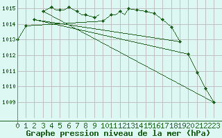 Courbe de la pression atmosphrique pour Dubuque, Dubuque Regional Airport