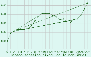 Courbe de la pression atmosphrique pour La Baeza (Esp)