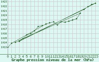 Courbe de la pression atmosphrique pour Mosstrand Ii