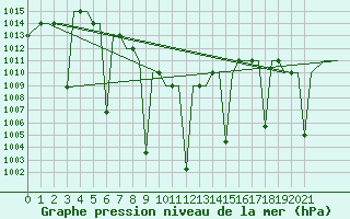Courbe de la pression atmosphrique pour Indore