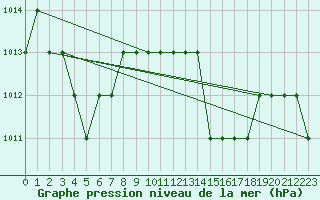 Courbe de la pression atmosphrique pour Ruffiac (47)