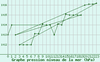 Courbe de la pression atmosphrique pour Kernascleden (56)