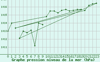 Courbe de la pression atmosphrique pour Ile du Levant (83)