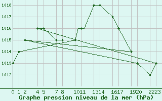 Courbe de la pression atmosphrique pour Cali / Alfonso Bonillaaragon