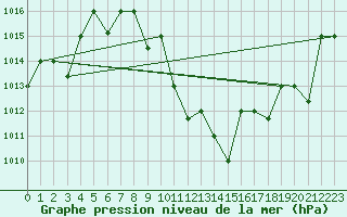 Courbe de la pression atmosphrique pour Guriat