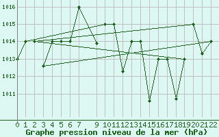 Courbe de la pression atmosphrique pour Remada