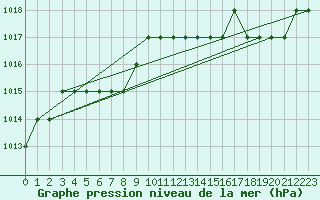 Courbe de la pression atmosphrique pour Sgur-le-Chteau (19)