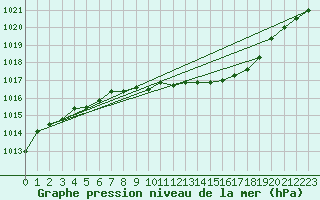 Courbe de la pression atmosphrique pour Giessen