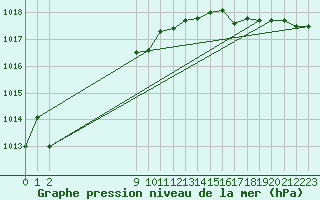 Courbe de la pression atmosphrique pour Neufchtel-Hardelot (62)