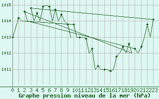 Courbe de la pression atmosphrique pour Bournemouth (UK)