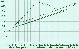 Courbe de la pression atmosphrique pour Herhet (Be)