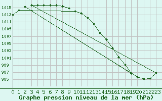 Courbe de la pression atmosphrique pour Courcouronnes (91)