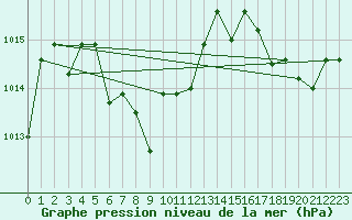 Courbe de la pression atmosphrique pour Nassau Airport