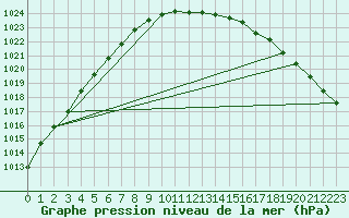 Courbe de la pression atmosphrique pour Gardelegen