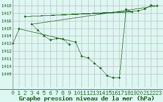 Courbe de la pression atmosphrique pour Groebming