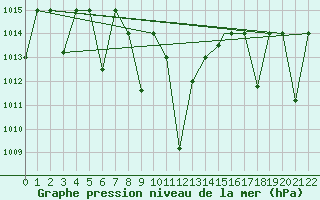 Courbe de la pression atmosphrique pour Cardak