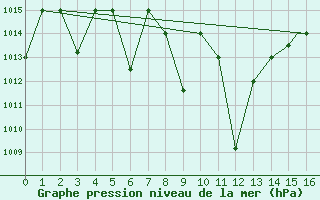 Courbe de la pression atmosphrique pour Cardak