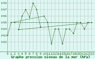 Courbe de la pression atmosphrique pour Tabuk