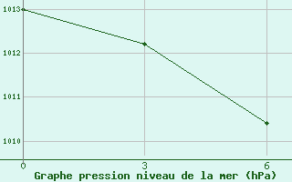 Courbe de la pression atmosphrique pour Tanjung Redep / Berau