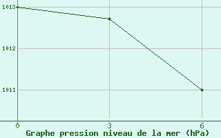 Courbe de la pression atmosphrique pour Yangdok