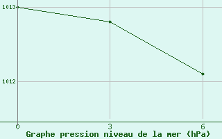 Courbe de la pression atmosphrique pour Buzaubaj