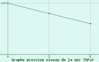 Courbe de la pression atmosphrique pour Lubny