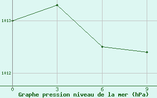 Courbe de la pression atmosphrique pour Novyj Urengoj