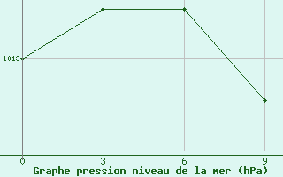 Courbe de la pression atmosphrique pour Byrdalyk