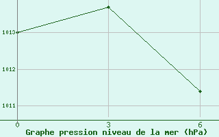 Courbe de la pression atmosphrique pour Megri