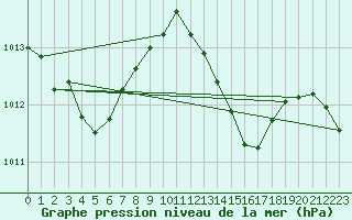 Courbe de la pression atmosphrique pour Millau (12)