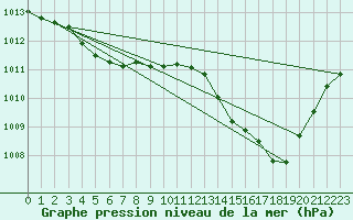Courbe de la pression atmosphrique pour Sgur-le-Chteau (19)