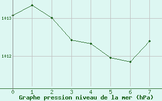Courbe de la pression atmosphrique pour Millau (12)