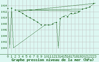 Courbe de la pression atmosphrique pour Greenwood, N. S.