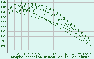 Courbe de la pression atmosphrique pour Kiruna Airport
