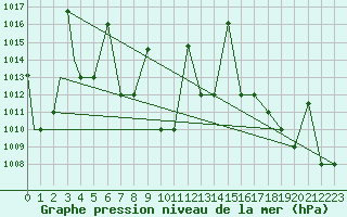 Courbe de la pression atmosphrique pour Iquitos