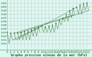 Courbe de la pression atmosphrique pour Ingolstadt