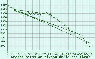 Courbe de la pression atmosphrique pour Bilbao (Esp)