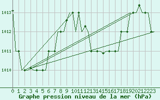 Courbe de la pression atmosphrique pour Hihifo Ile Wallis