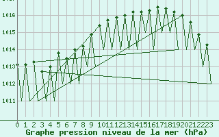 Courbe de la pression atmosphrique pour Katowice