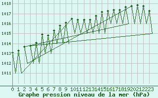 Courbe de la pression atmosphrique pour Jonkoping Flygplats