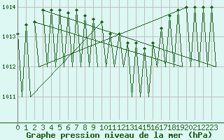 Courbe de la pression atmosphrique pour Kajaani