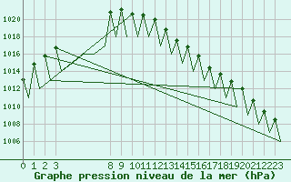 Courbe de la pression atmosphrique pour Hahn