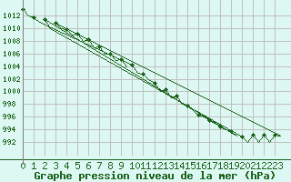 Courbe de la pression atmosphrique pour Skrydstrup