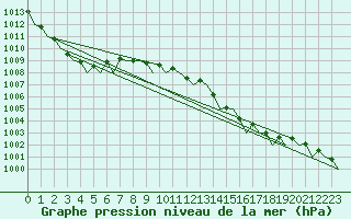 Courbe de la pression atmosphrique pour Floro