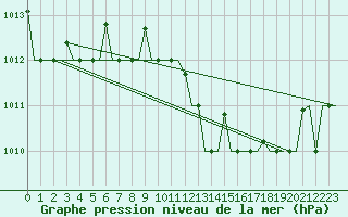 Courbe de la pression atmosphrique pour Milano / Malpensa