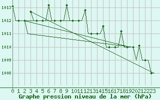 Courbe de la pression atmosphrique pour Antalya