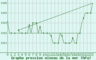 Courbe de la pression atmosphrique pour Dar-El-Beida