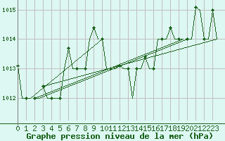 Courbe de la pression atmosphrique pour Istanbul / Ataturk